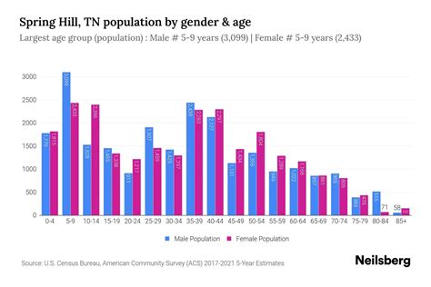 spring hill tennessee population
